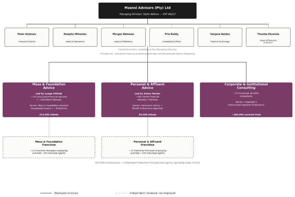 Mzansi Advisors internal structure diagram